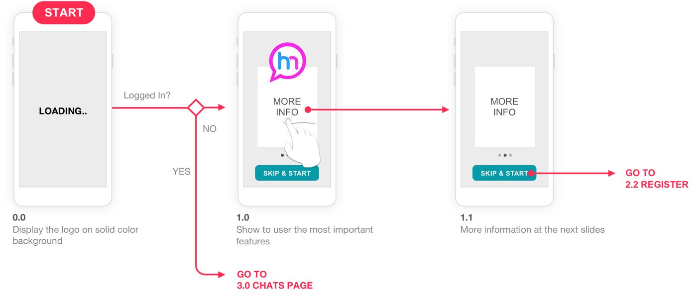 Messenger first launch user flow