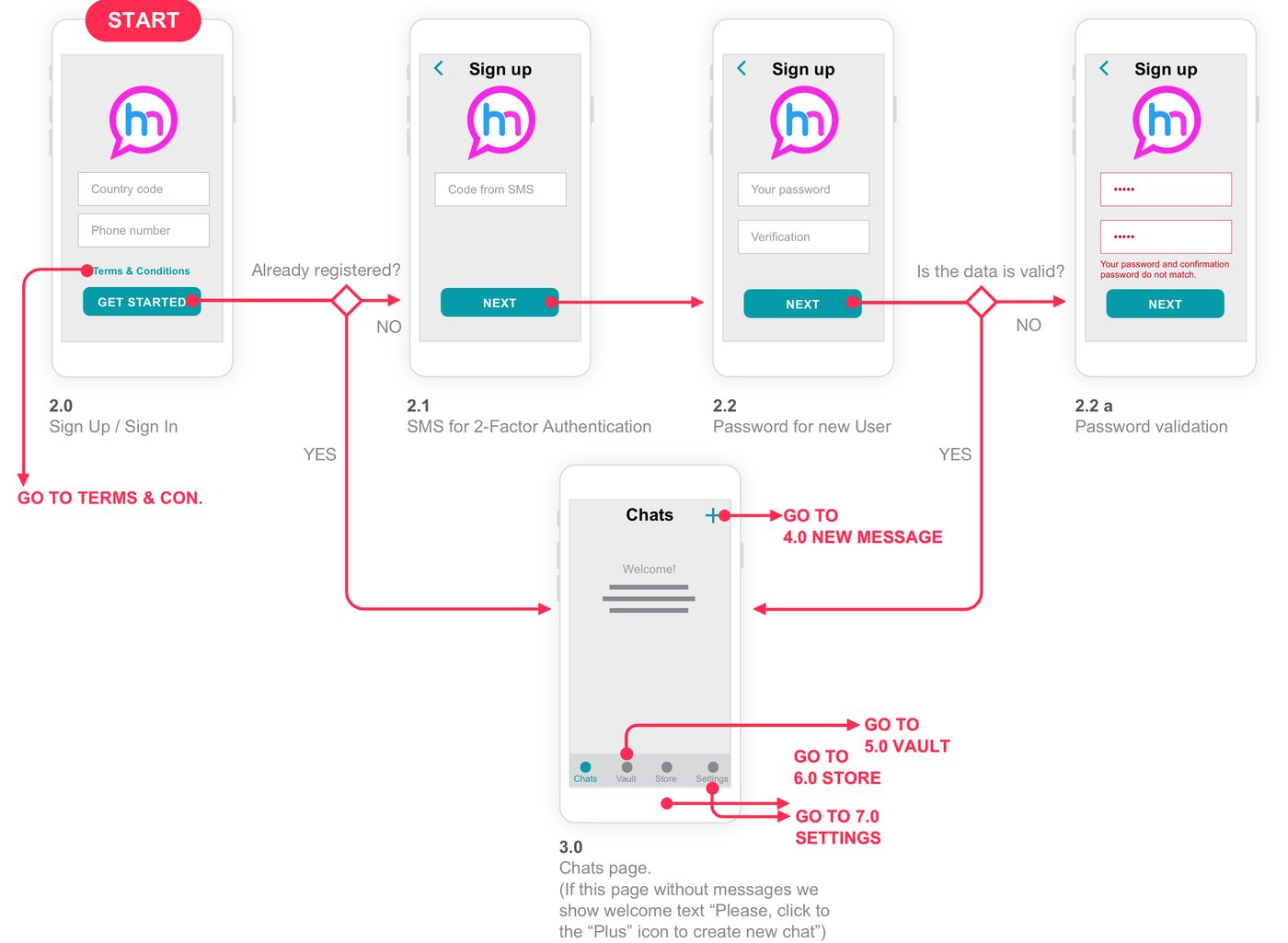 Messenger sign-up and sign-in flow