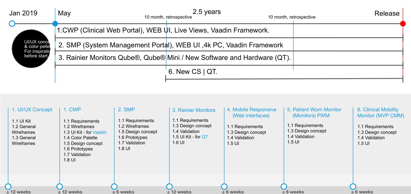 Initial milestones plan across the product family