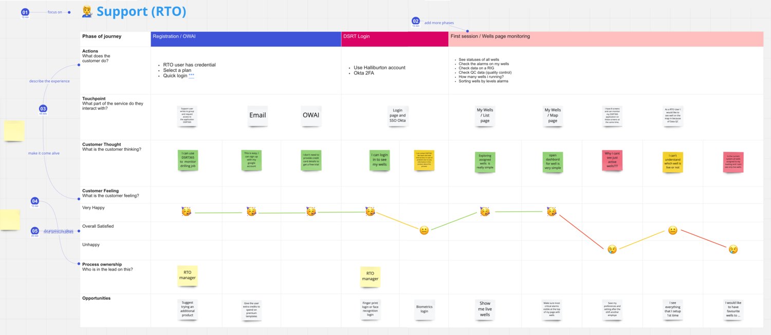 Customer journey map with emotion curve, touchpoints and process stages