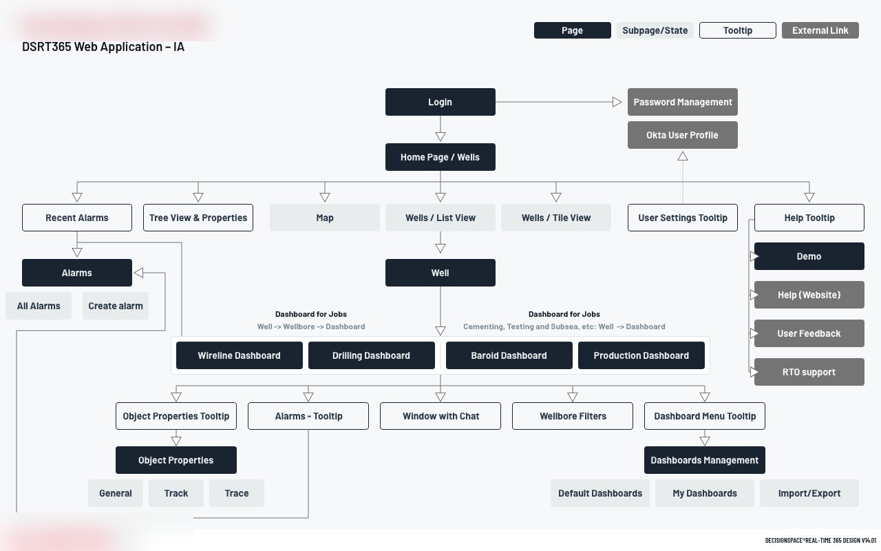 Information architecture diagram of the entire web application