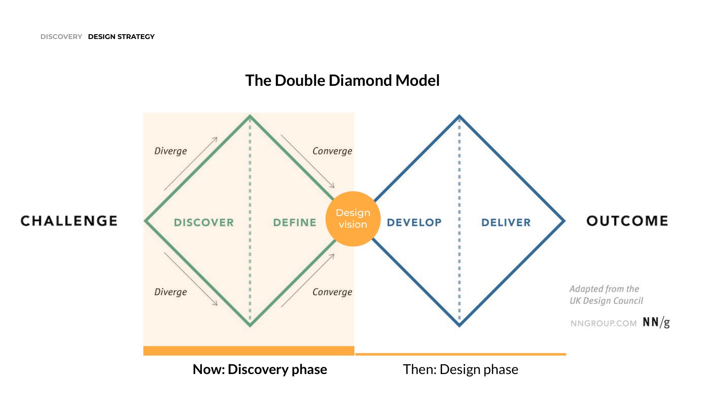 The Double Diamond model framing the discovery and design phases